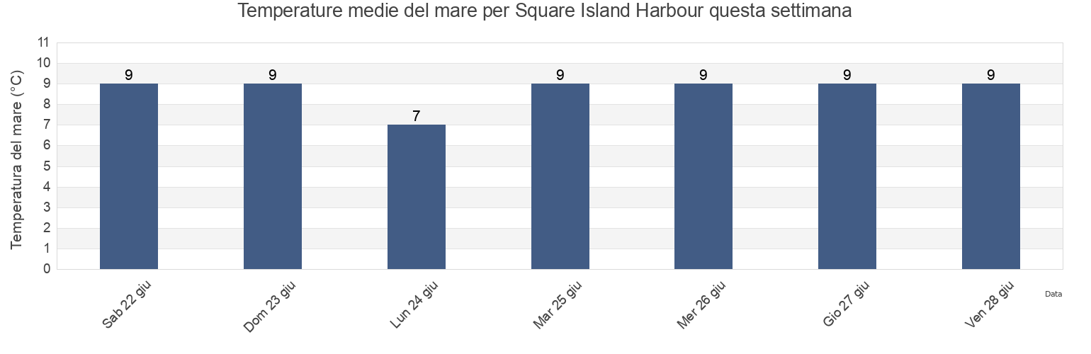 Temperature del mare per Square Island Harbour, Victoria County, Nova Scotia, Canada questa settimana