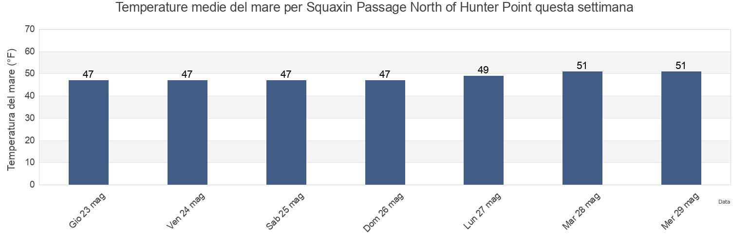 Temperature del mare per Squaxin Passage North of Hunter Point, Mason County, Washington, United States questa settimana