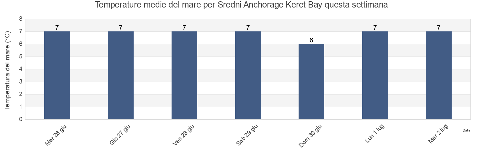 Temperature del mare per Sredni Anchorage Keret Bay, Loukhskiy Rayon, Karelia, Russia questa settimana