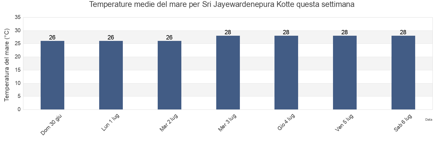 Temperature del mare per Sri Jayewardenepura Kotte, Colombo District, Western, Sri Lanka questa settimana