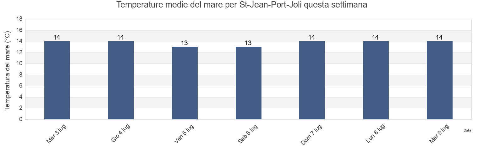 Temperature del mare per St-Jean-Port-Joli, Capitale-Nationale, Quebec, Canada questa settimana