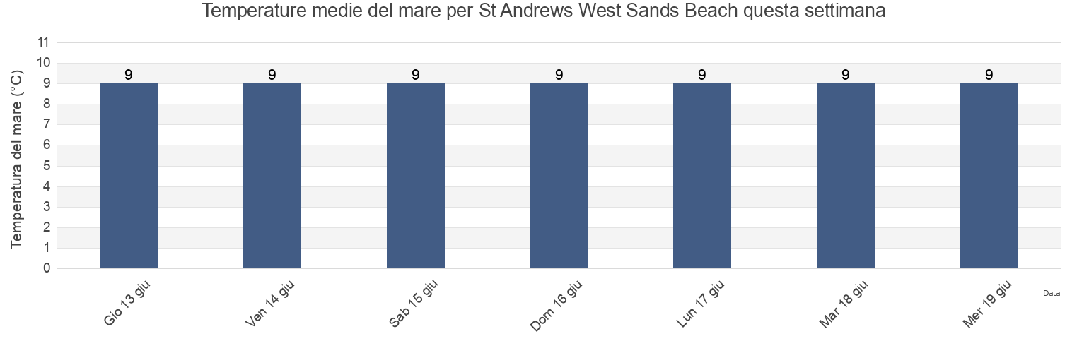 Temperature del mare per St Andrews West Sands Beach, Dundee City, Scotland, United Kingdom questa settimana