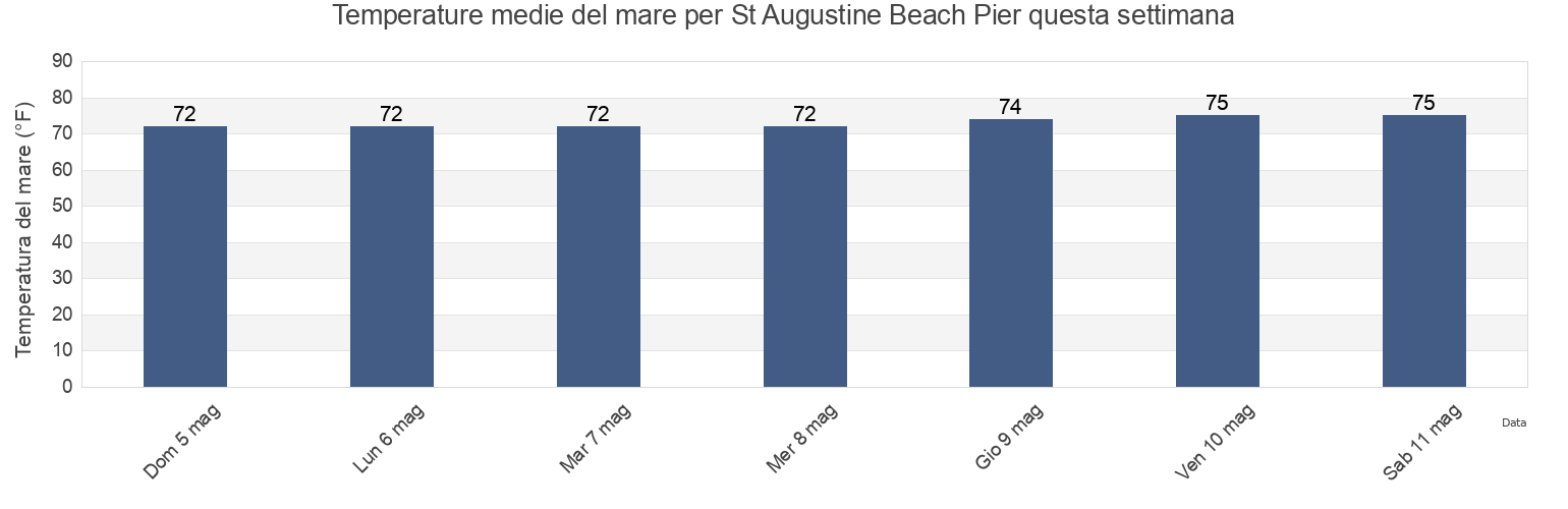 Temperature del mare per St Augustine Beach Pier, Saint Johns County, Florida, United States questa settimana