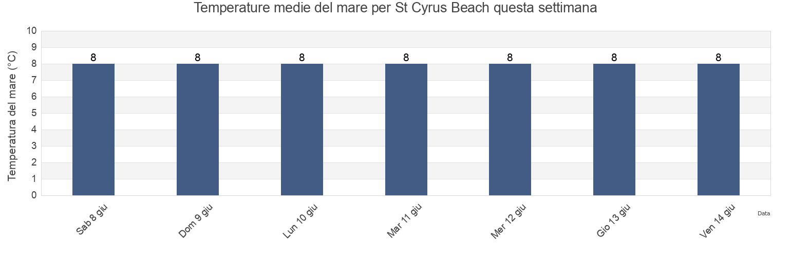 Temperature del mare per St Cyrus Beach, Angus, Scotland, United Kingdom questa settimana
