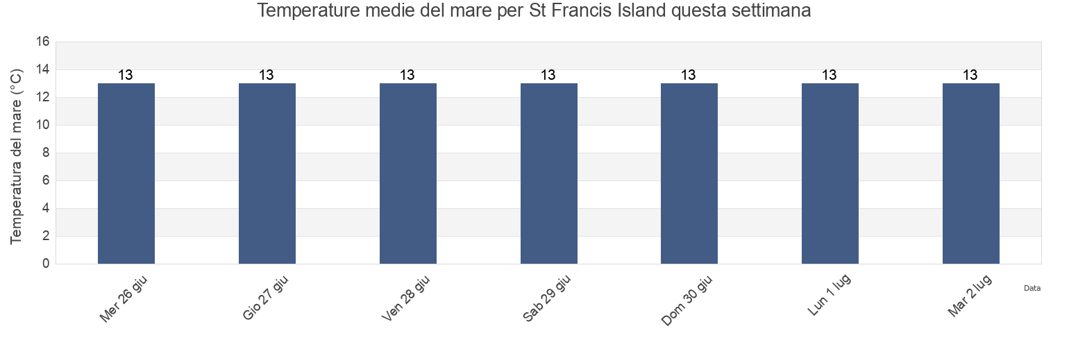 Temperature del mare per St Francis Island, Ceduna, South Australia, Australia questa settimana