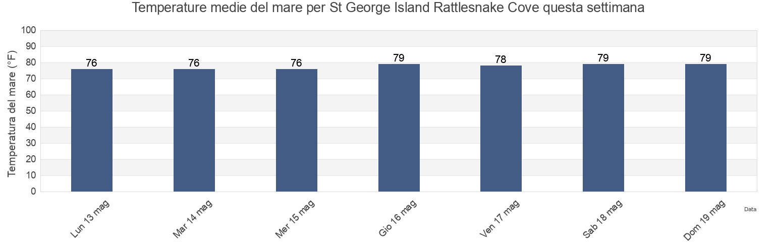 Temperature del mare per St George Island Rattlesnake Cove, Franklin County, Florida, United States questa settimana