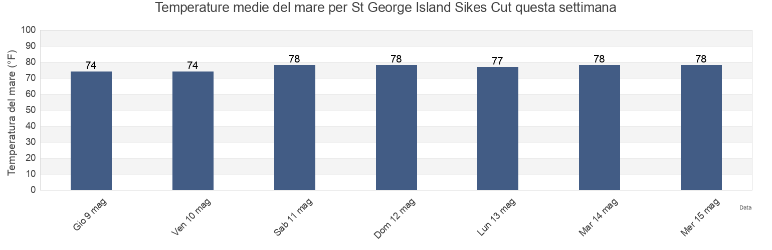 Temperature del mare per St George Island Sikes Cut, Franklin County, Florida, United States questa settimana
