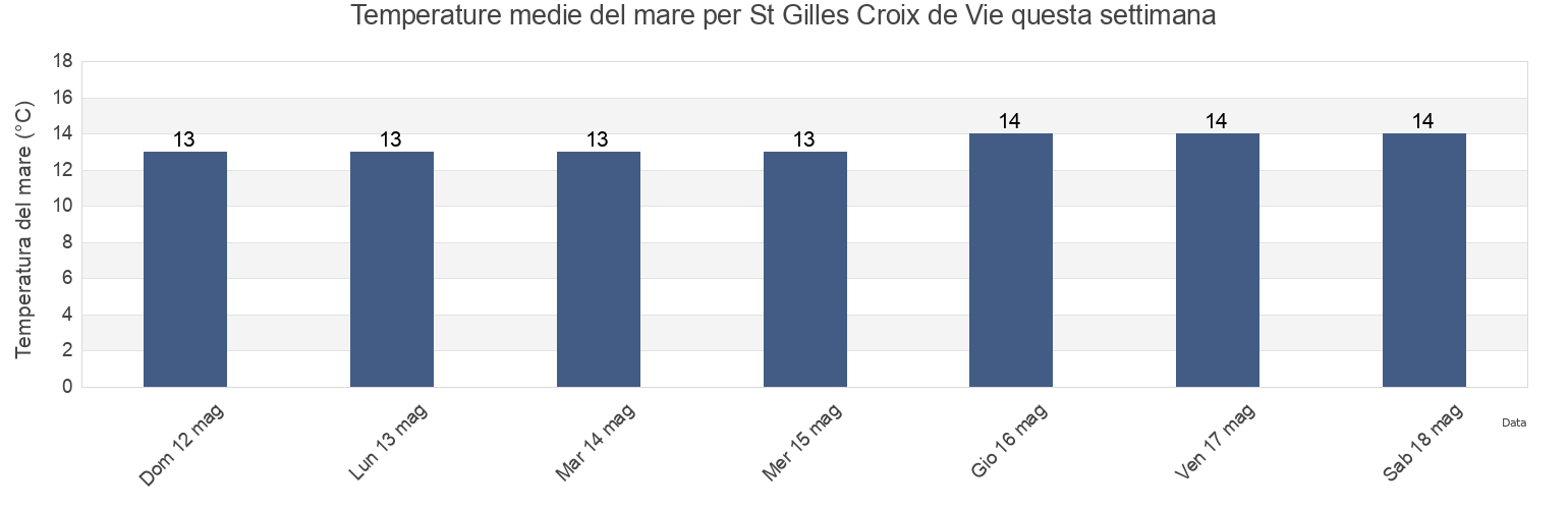 Temperature del mare per St Gilles Croix de Vie, Vendée, Pays de la Loire, France questa settimana