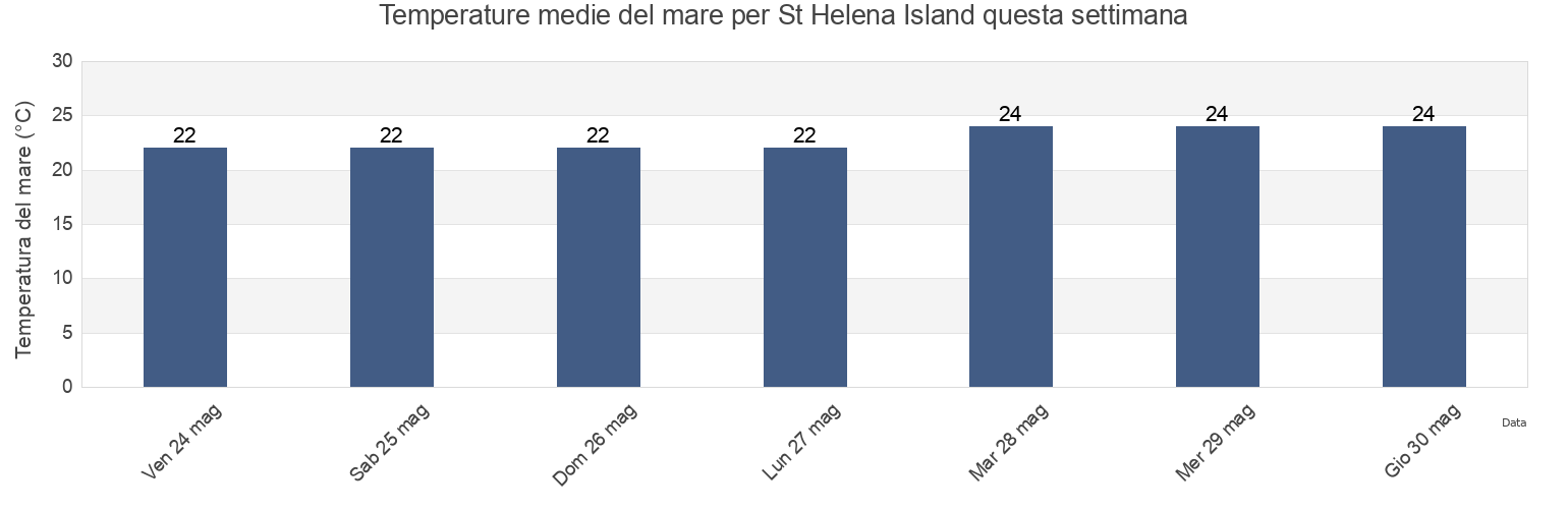 Temperature del mare per St Helena Island, Tômbwa, Namibe, Angola questa settimana
