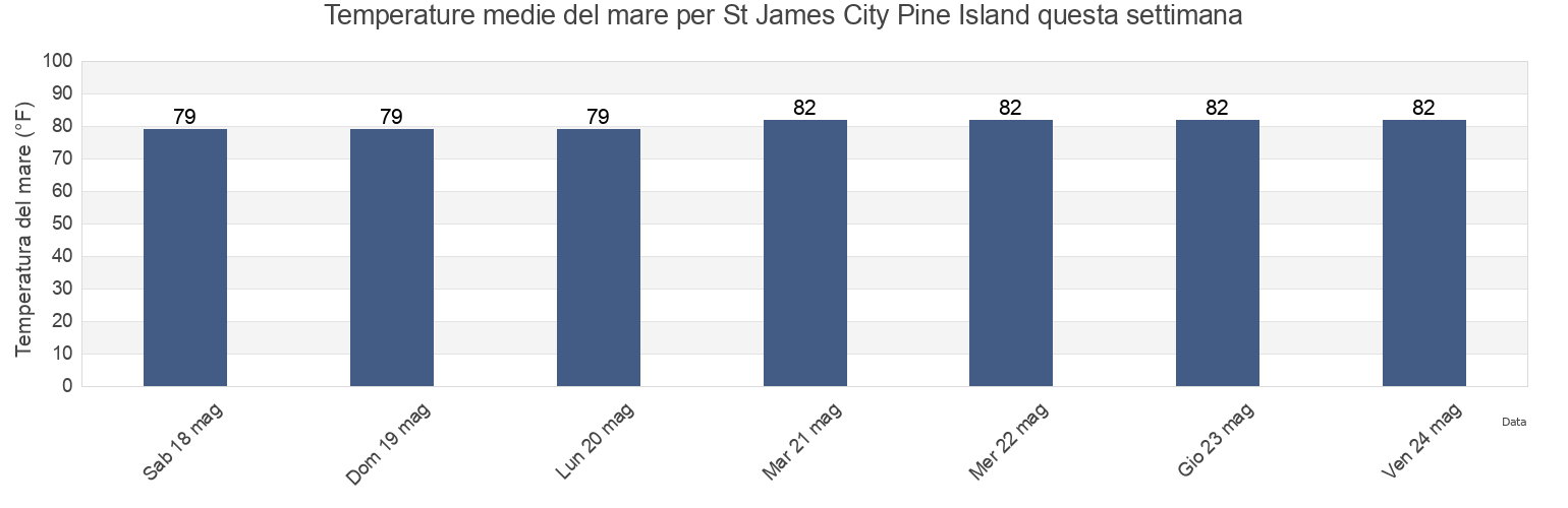 Temperature del mare per St James City Pine Island, Lee County, Florida, United States questa settimana