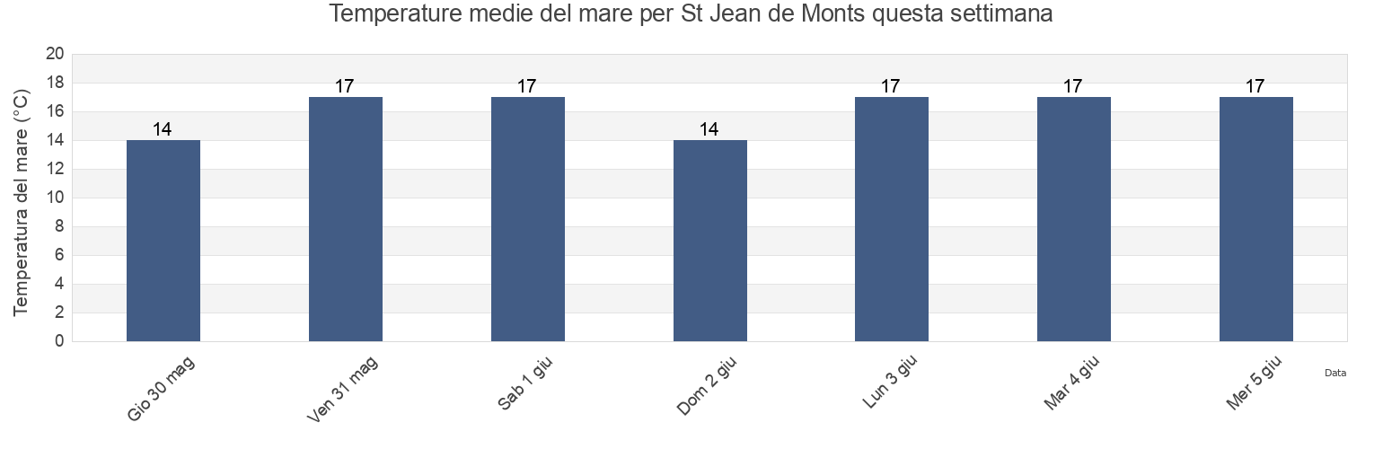 Temperature del mare per St Jean de Monts, Vendée, Pays de la Loire, France questa settimana