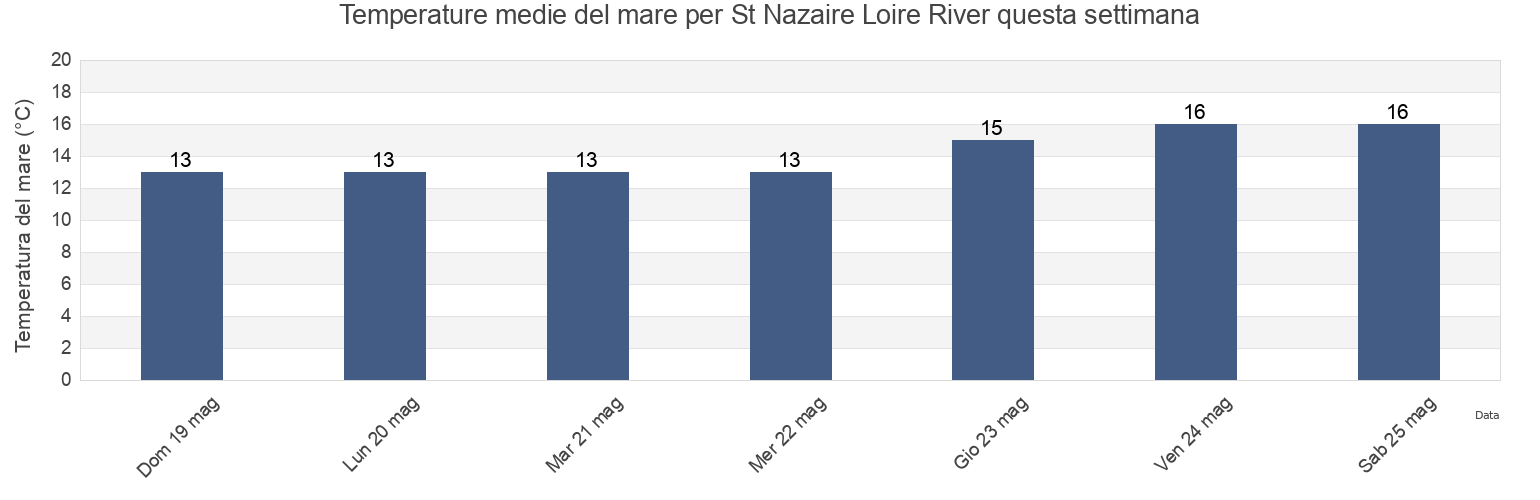 Temperature del mare per St Nazaire Loire River, Loire-Atlantique, Pays de la Loire, France questa settimana