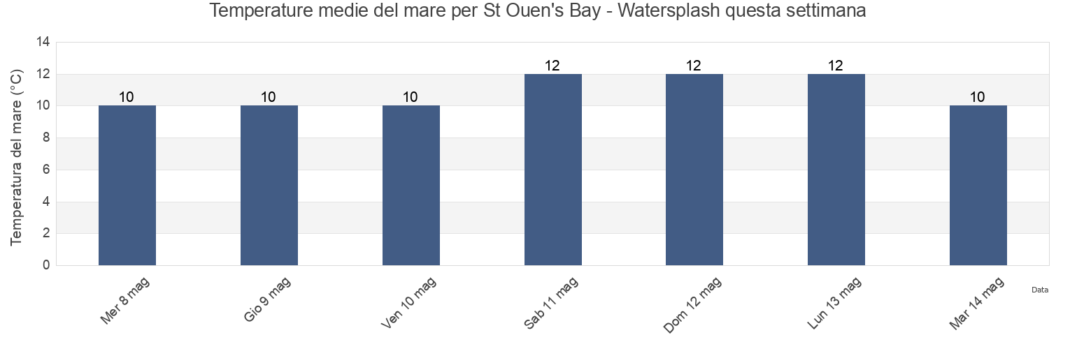 Temperature del mare per St Ouen's Bay - Watersplash, Manche, Normandy, France questa settimana