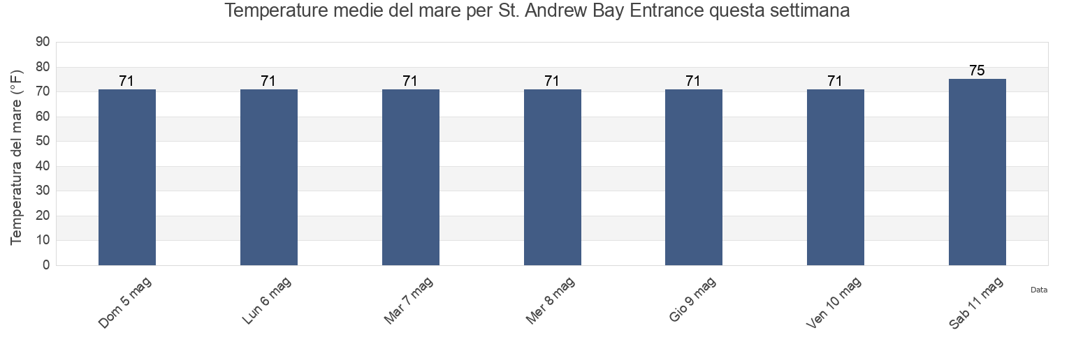 Temperature del mare per St. Andrew Bay Entrance, Bay County, Florida, United States questa settimana