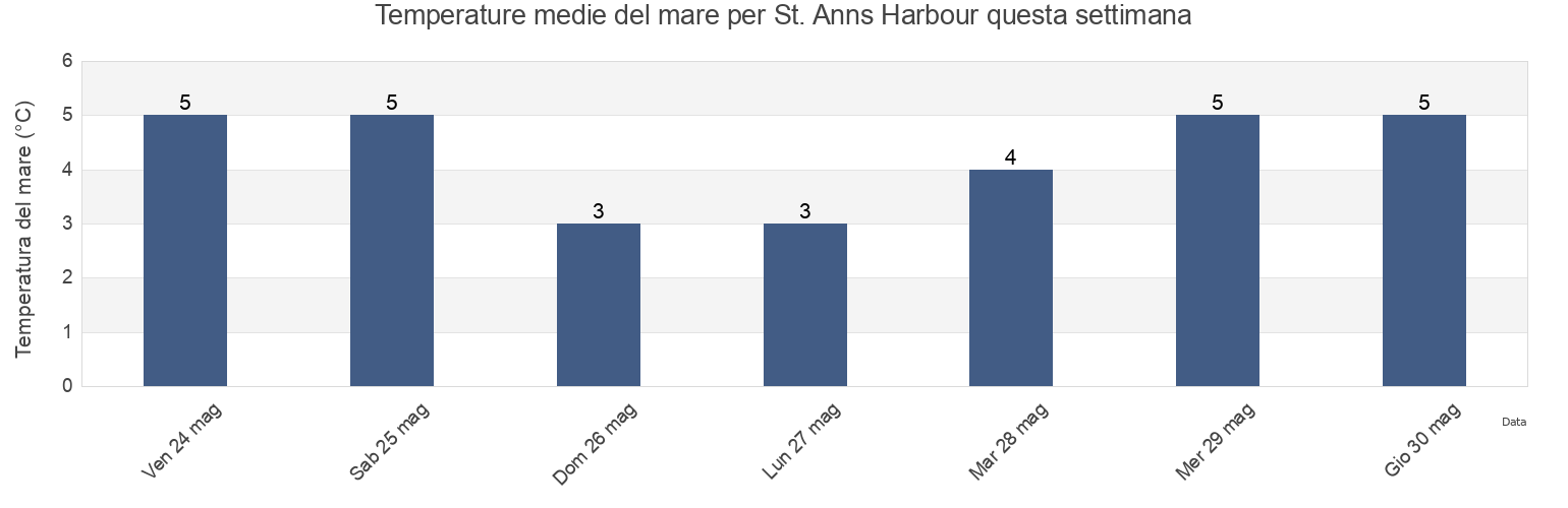 Temperature del mare per St. Anns Harbour, Nova Scotia, Canada questa settimana