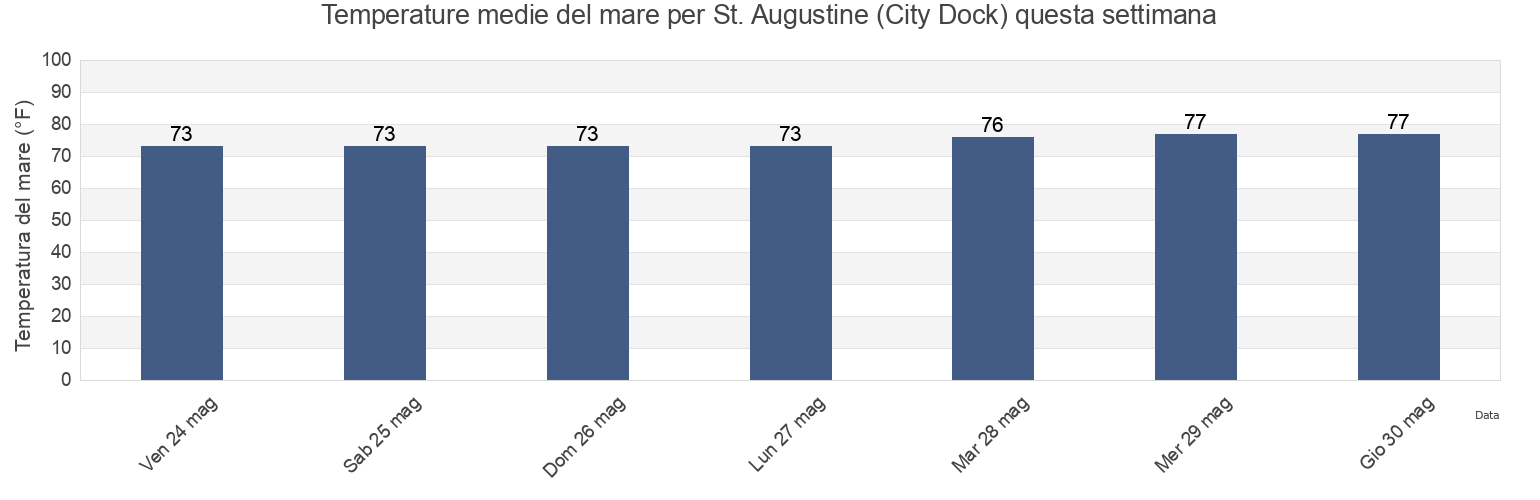 Temperature del mare per St. Augustine (City Dock), Saint Johns County, Florida, United States questa settimana