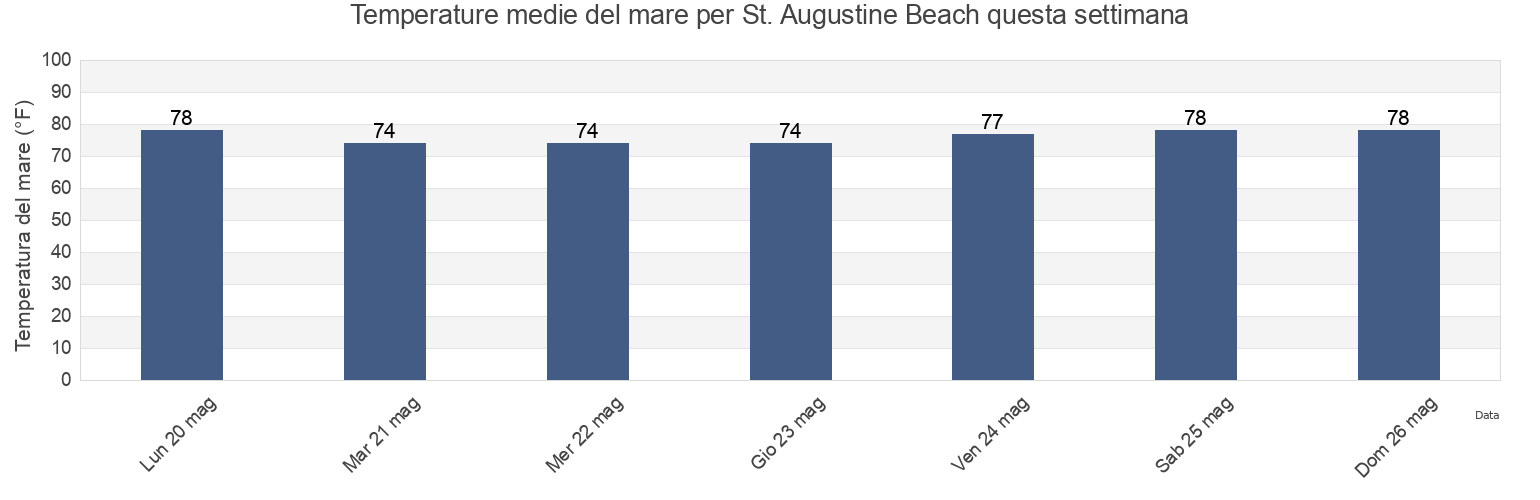 Temperature del mare per St. Augustine Beach, Saint Johns County, Florida, United States questa settimana