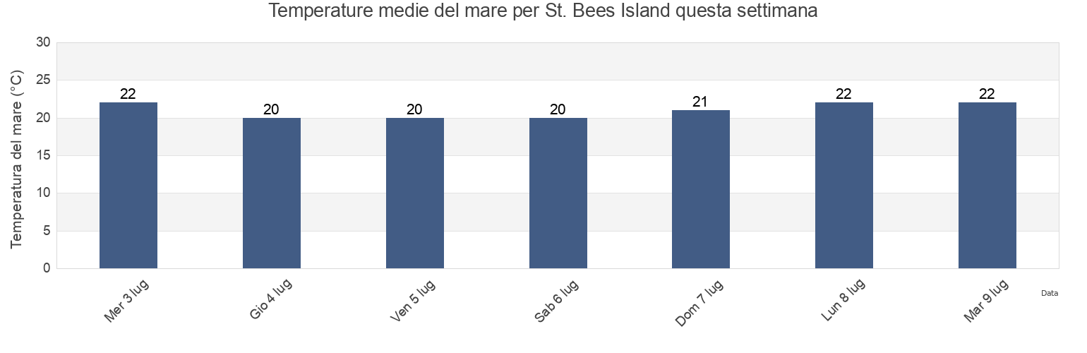 Temperature del mare per St. Bees Island, Mackay, Queensland, Australia questa settimana