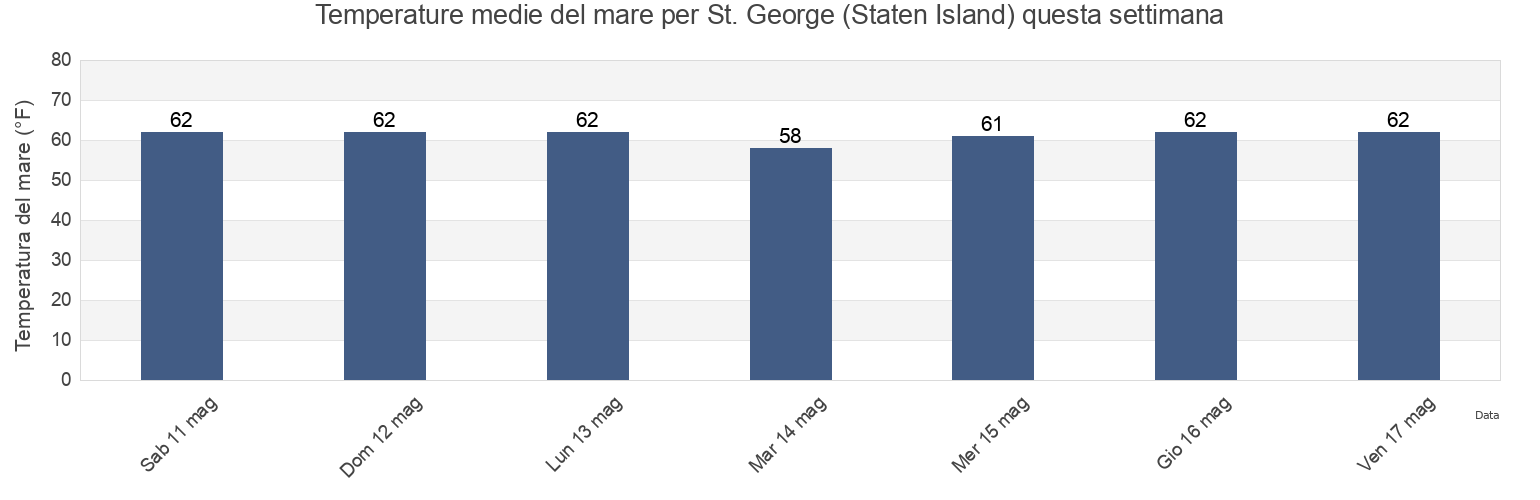 Temperature del mare per St. George (Staten Island), Richmond County, New York, United States questa settimana