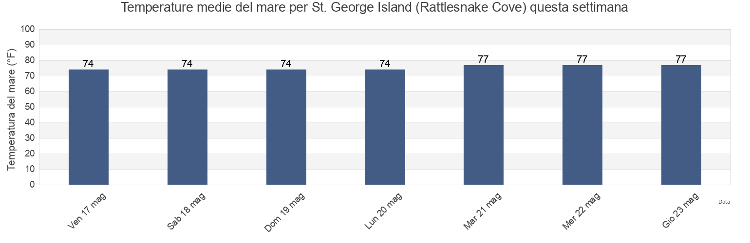 Temperature del mare per St. George Island (Rattlesnake Cove), Franklin County, Florida, United States questa settimana