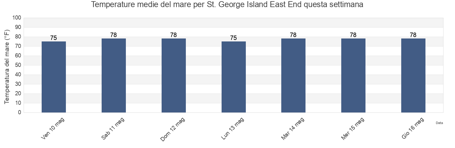 Temperature del mare per St. George Island East End, Franklin County, Florida, United States questa settimana