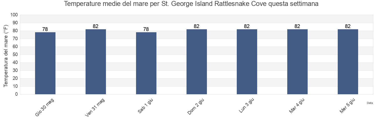 Temperature del mare per St. George Island Rattlesnake Cove, Franklin County, Florida, United States questa settimana