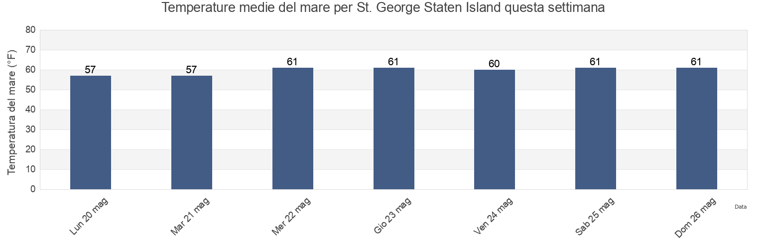 Temperature del mare per St. George Staten Island, Richmond County, New York, United States questa settimana