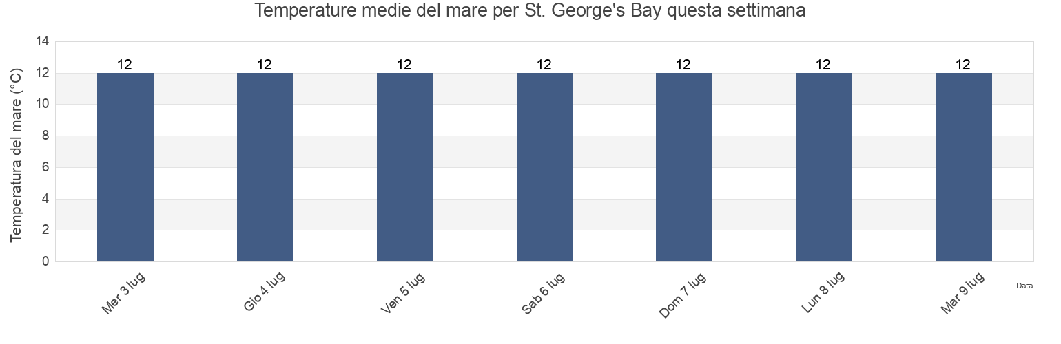 Temperature del mare per St. George's Bay, Victoria County, Nova Scotia, Canada questa settimana
