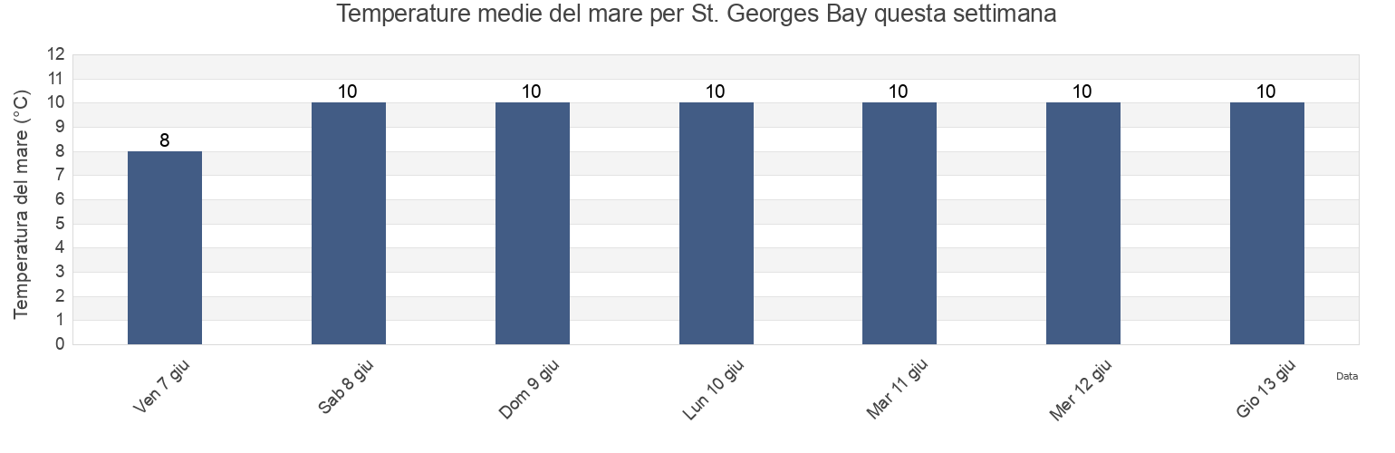 Temperature del mare per St. Georges Bay, Nova Scotia, Canada questa settimana