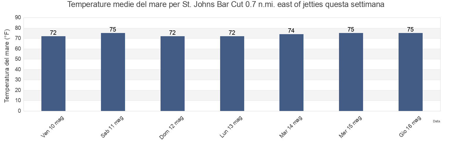 Temperature del mare per St. Johns Bar Cut 0.7 n.mi. east of jetties, Duval County, Florida, United States questa settimana