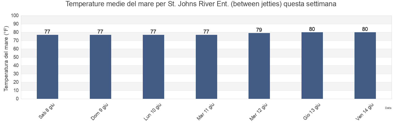Temperature del mare per St. Johns River Ent. (between jetties), Duval County, Florida, United States questa settimana