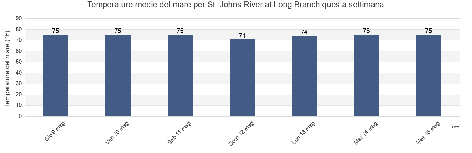 Temperature del mare per St. Johns River at Long Branch, Duval County, Florida, United States questa settimana