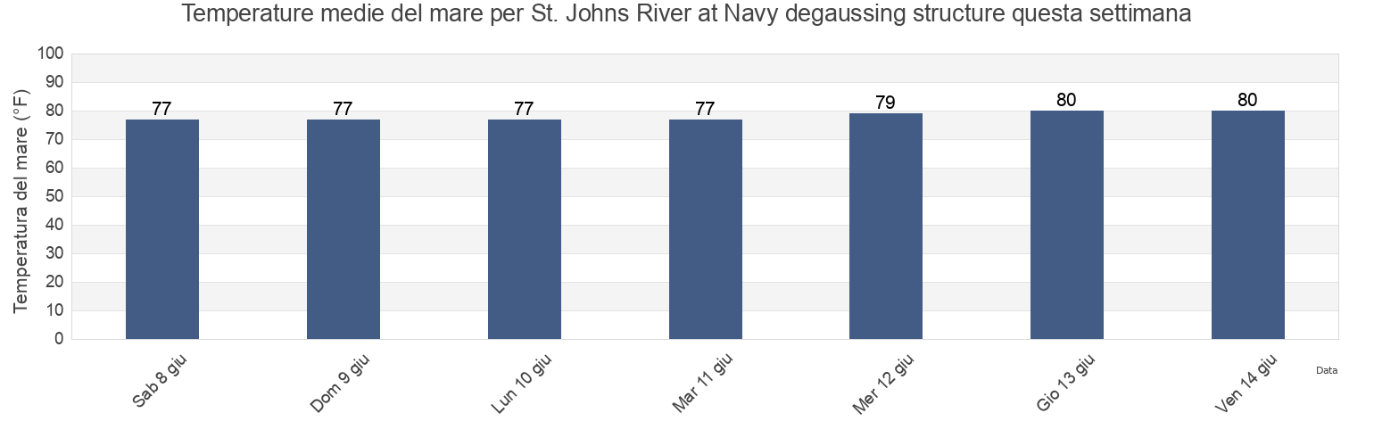 Temperature del mare per St. Johns River at Navy degaussing structure, Duval County, Florida, United States questa settimana