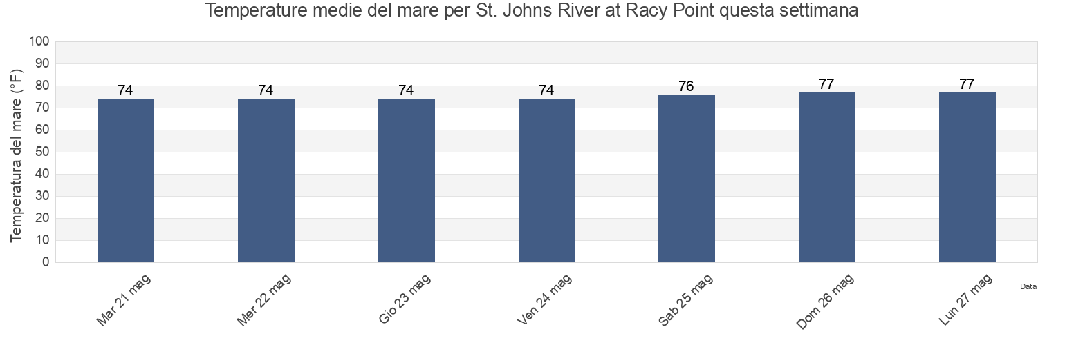 Temperature del mare per St. Johns River at Racy Point, Saint Johns County, Florida, United States questa settimana