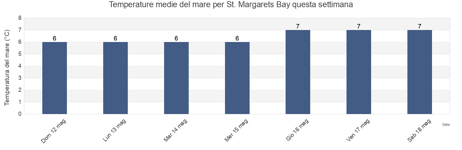 Temperature del mare per St. Margarets Bay, Nova Scotia, Canada questa settimana