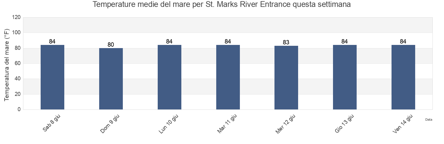 Temperature del mare per St. Marks River Entrance, Wakulla County, Florida, United States questa settimana