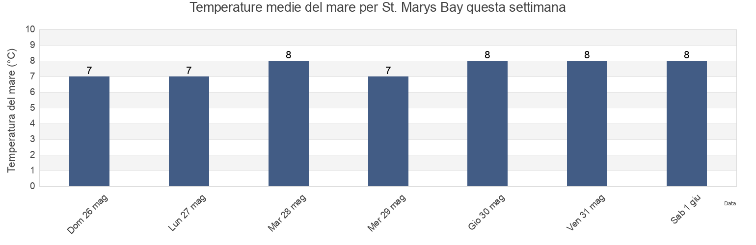 Temperature del mare per St. Marys Bay, Nova Scotia, Canada questa settimana