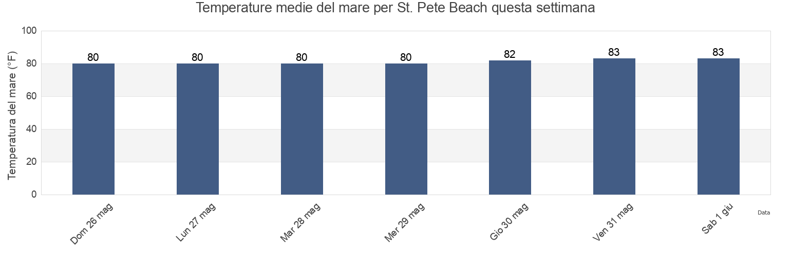 Temperature del mare per St. Pete Beach, Pinellas County, Florida, United States questa settimana