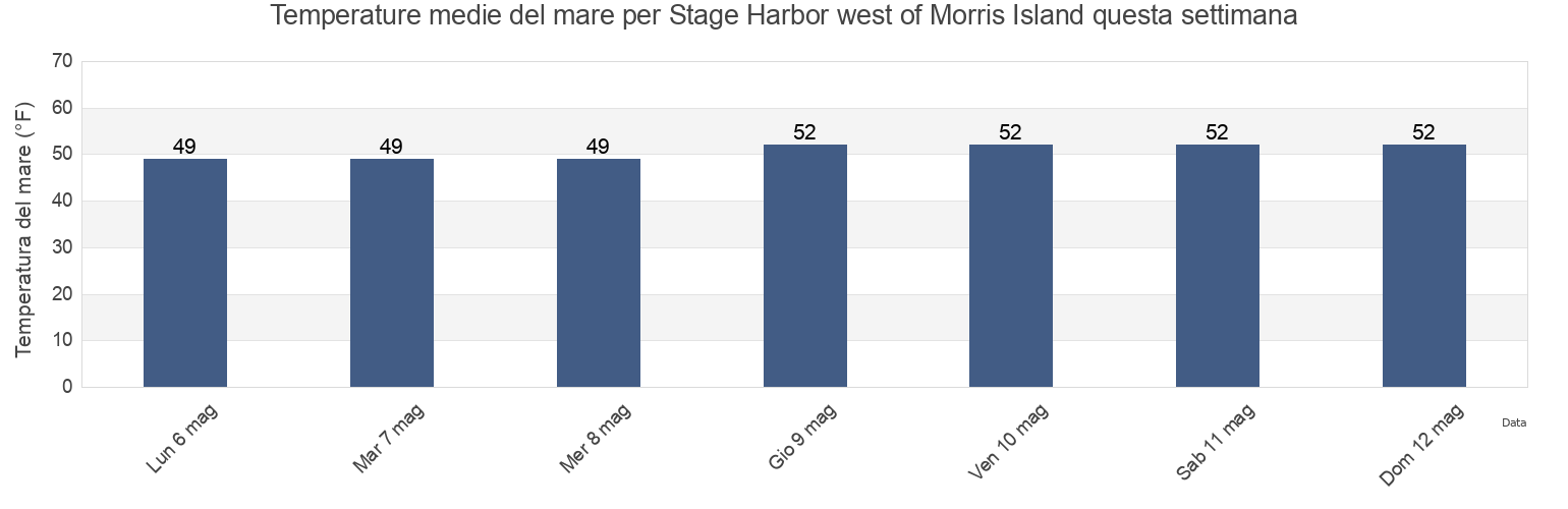 Temperature del mare per Stage Harbor west of Morris Island, Barnstable County, Massachusetts, United States questa settimana