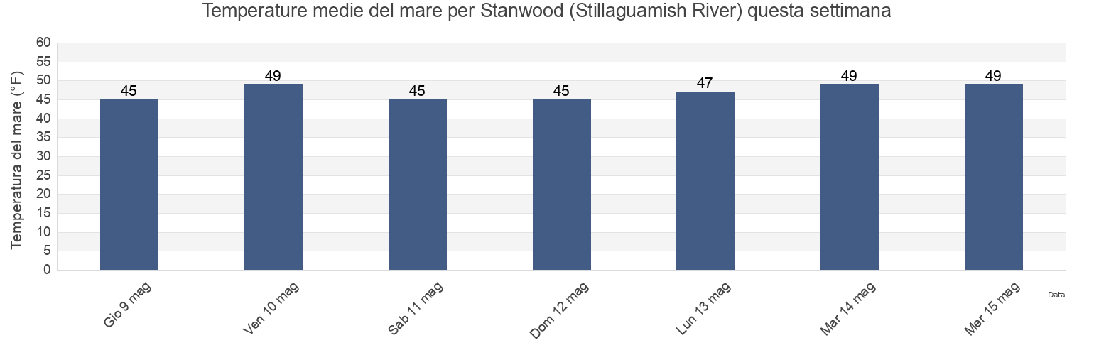 Temperature del mare per Stanwood (Stillaguamish River), Island County, Washington, United States questa settimana