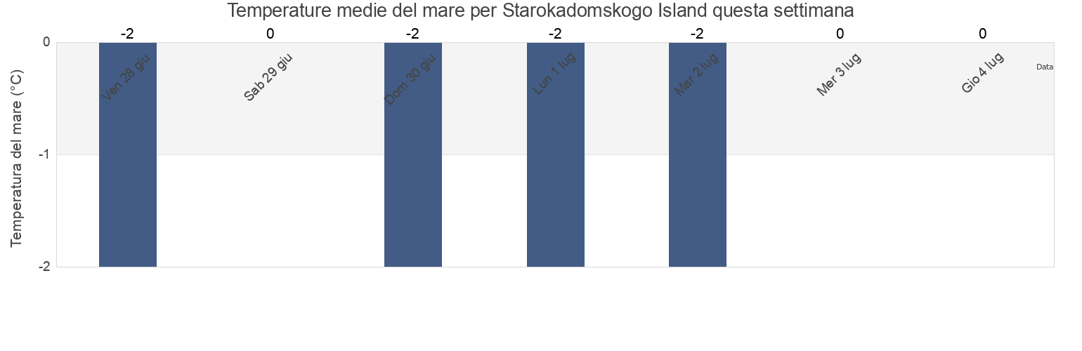 Temperature del mare per Starokadomskogo Island, Taymyrsky Dolgano-Nenetsky District, Krasnoyarskiy, Russia questa settimana