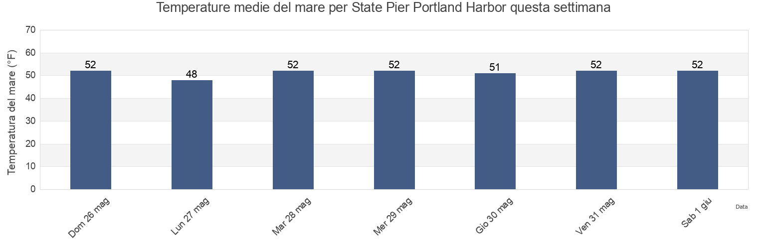 Temperature del mare per State Pier Portland Harbor, Cumberland County, Maine, United States questa settimana