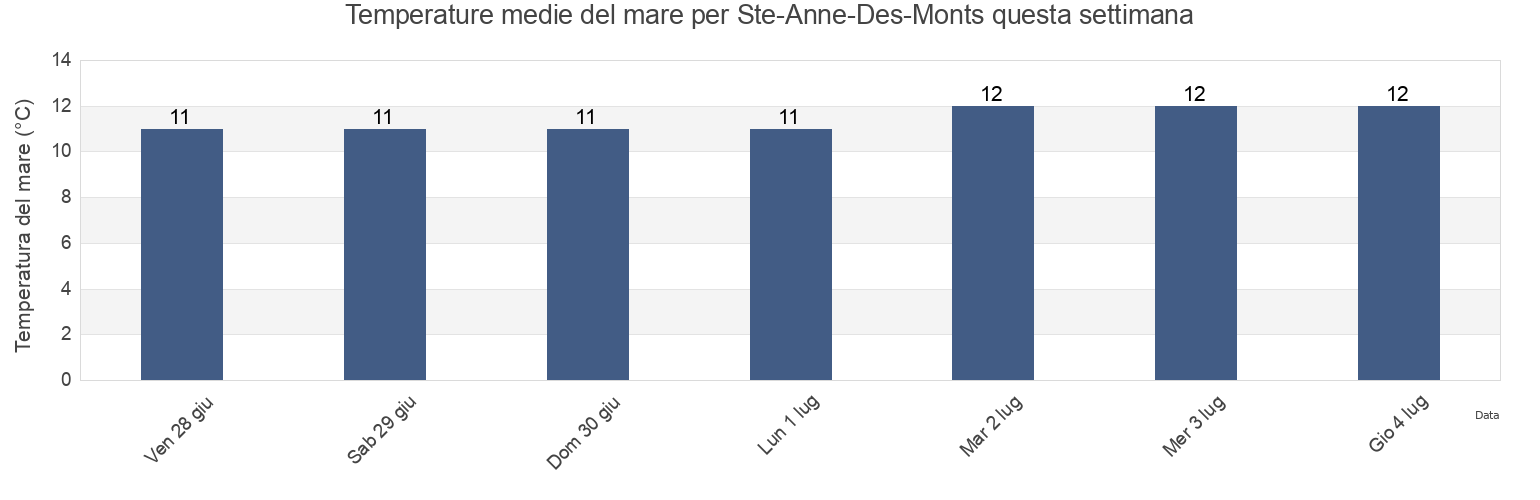 Temperature del mare per Ste-Anne-Des-Monts, Gaspésie-Îles-de-la-Madeleine, Quebec, Canada questa settimana