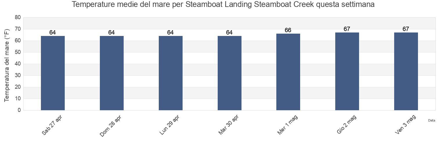 Temperature del mare per Steamboat Landing Steamboat Creek, Colleton County, South Carolina, United States questa settimana