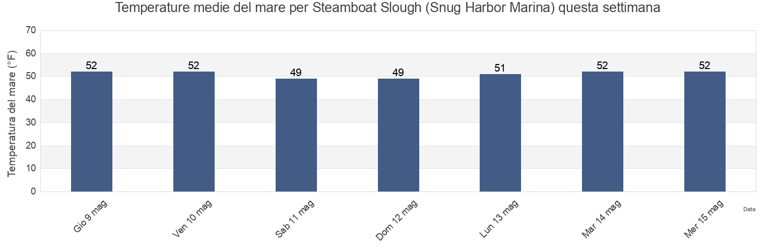Temperature del mare per Steamboat Slough (Snug Harbor Marina), Solano County, California, United States questa settimana