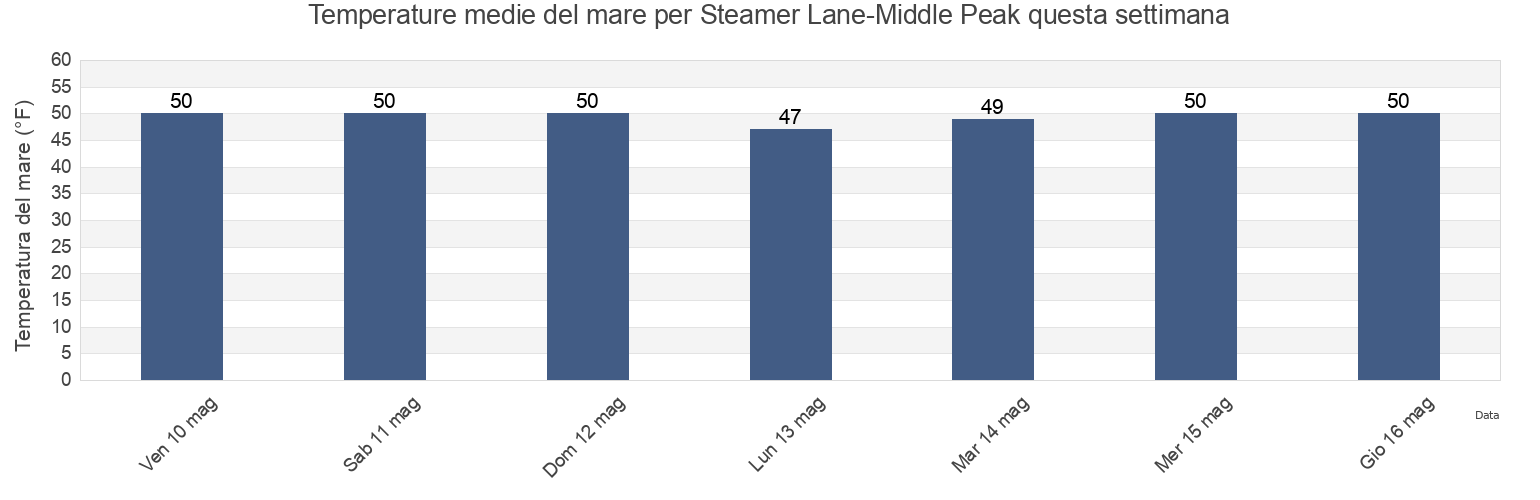 Temperature del mare per Steamer Lane-Middle Peak, Santa Cruz County, California, United States questa settimana