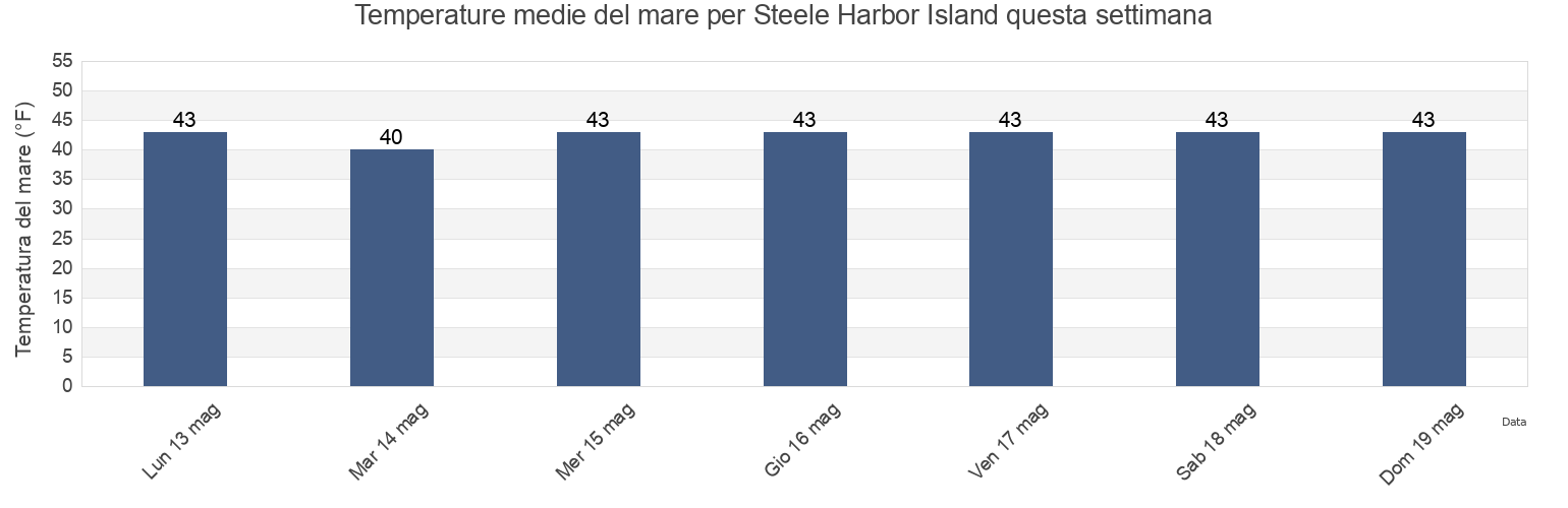 Temperature del mare per Steele Harbor Island, Washington County, Maine, United States questa settimana