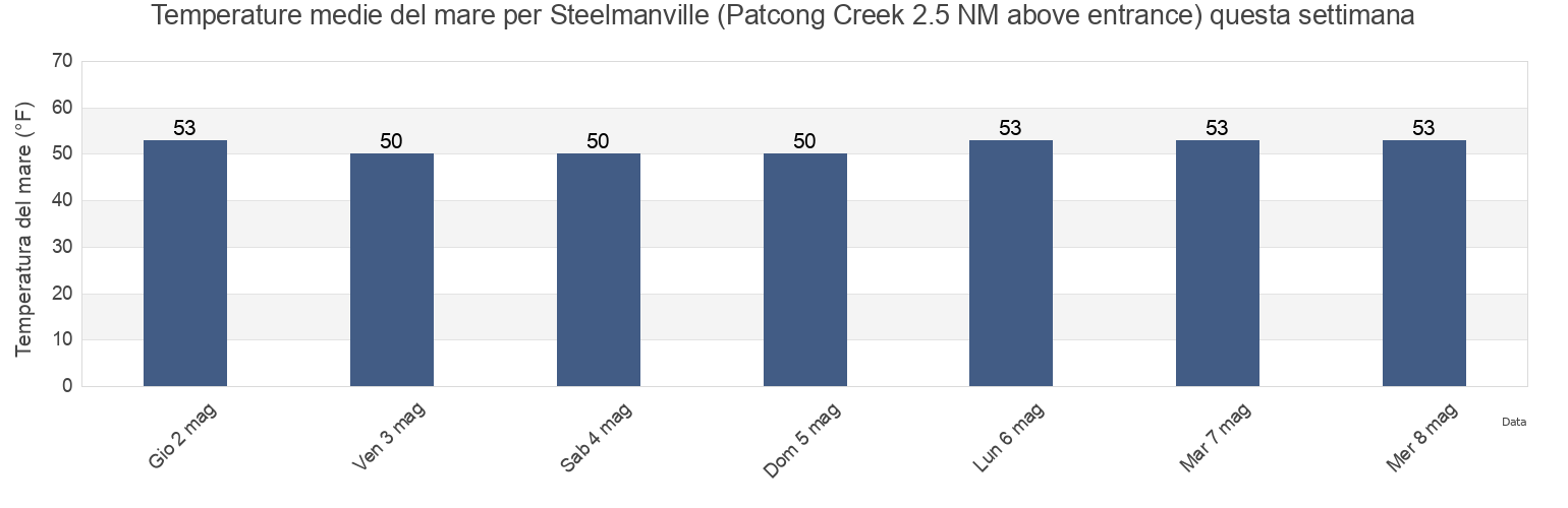 Temperature del mare per Steelmanville (Patcong Creek 2.5 NM above entrance), Atlantic County, New Jersey, United States questa settimana