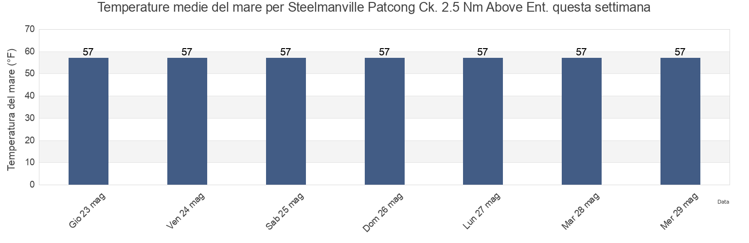 Temperature del mare per Steelmanville Patcong Ck. 2.5 Nm Above Ent., Atlantic County, New Jersey, United States questa settimana