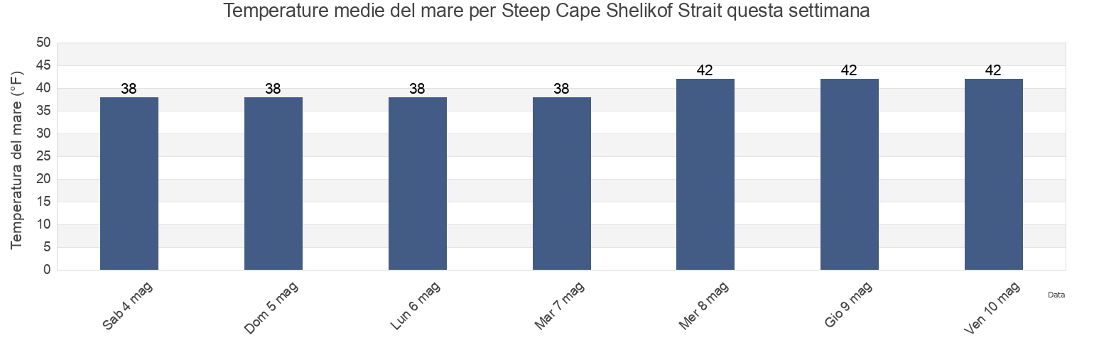 Temperature del mare per Steep Cape Shelikof Strait, Kodiak Island Borough, Alaska, United States questa settimana